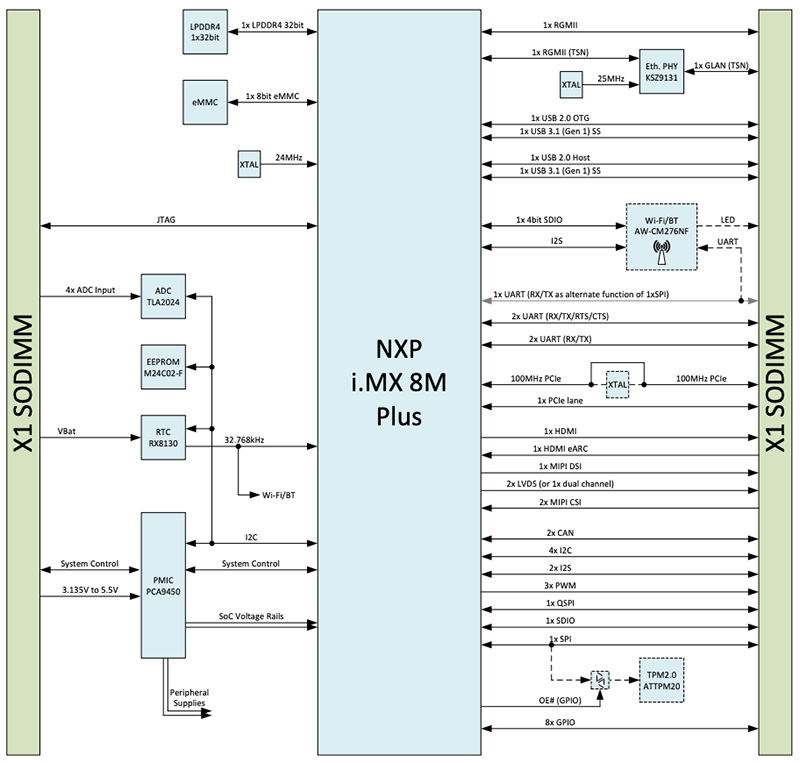 Toradex Verdin iMX8M Plus